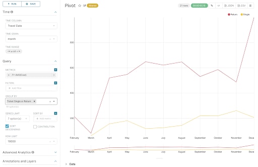 Pivot Chart- Superset Dashboards